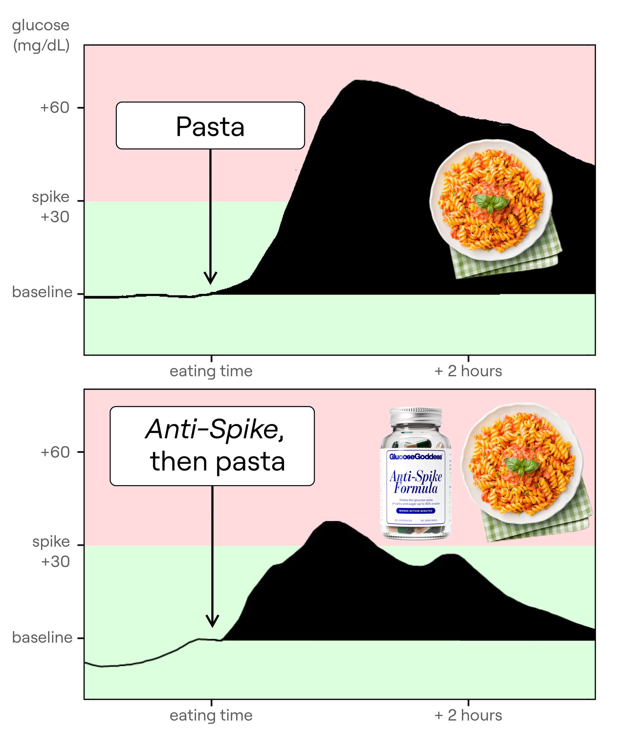Graph on the effect of Anti-spike on glucose spikes after pasta