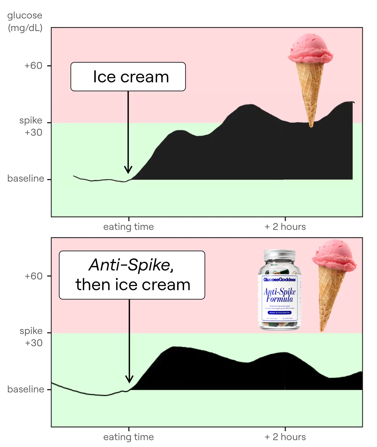 Graph on the effect of Anti-spike on glucose spikes after ice cream
