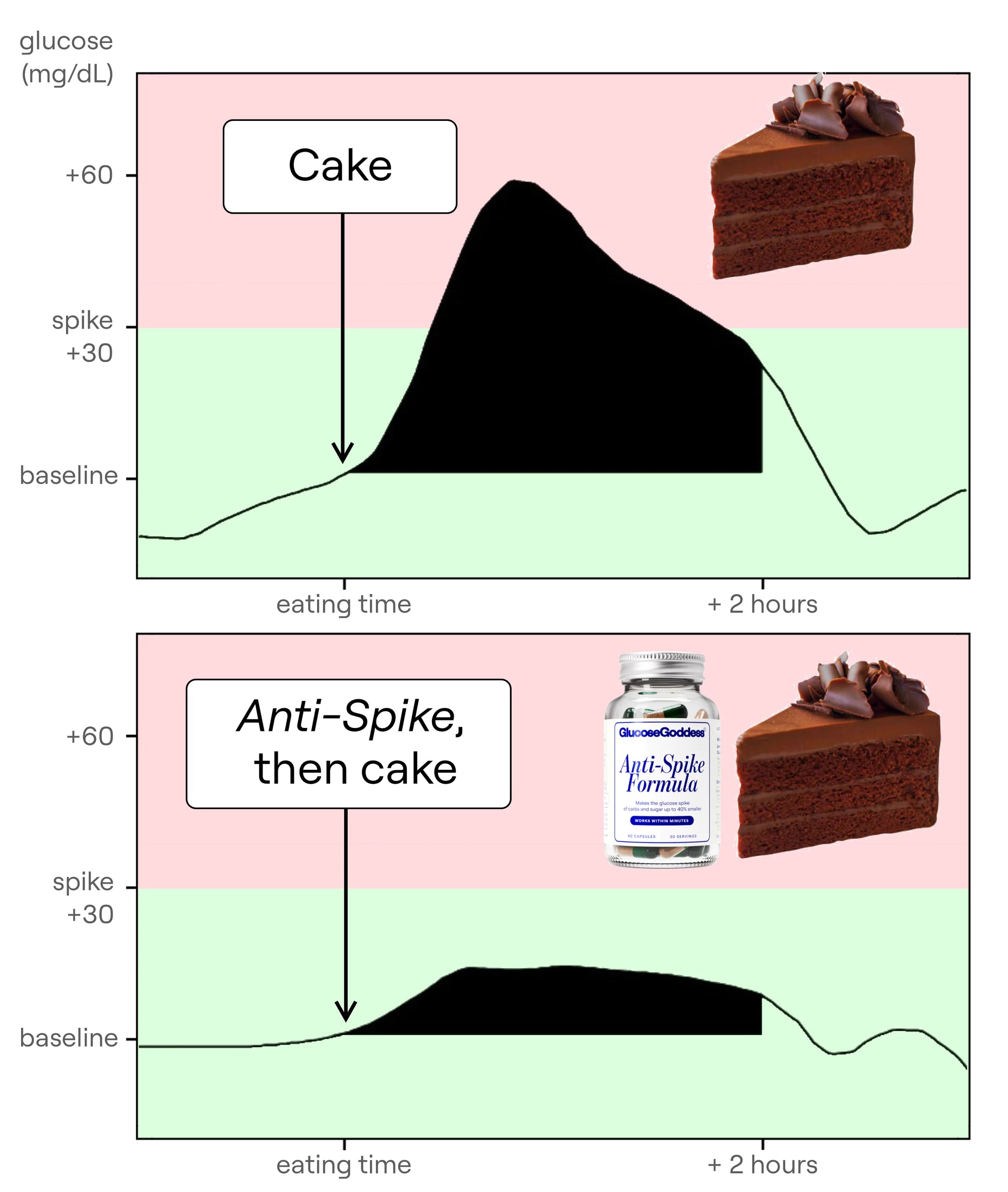 Graph on the effect of Anti-spike on glucose spikes after cake