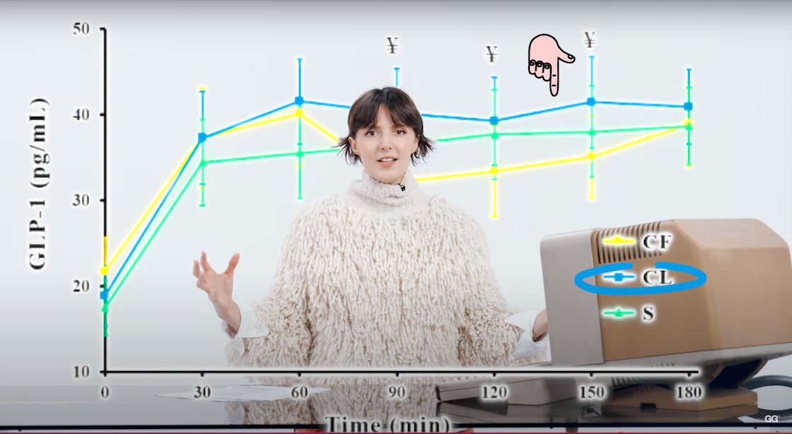 Explaining the influx of GLP-1 throughout the day