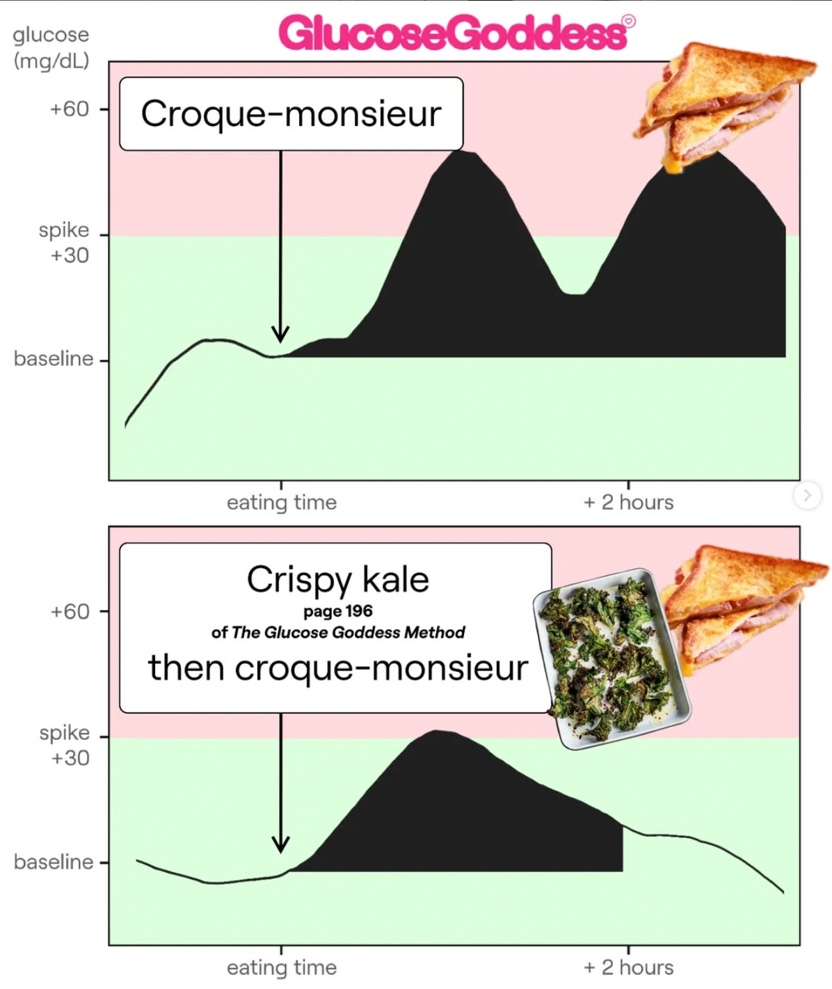graph on the effect of a veggie starter on glucose spike