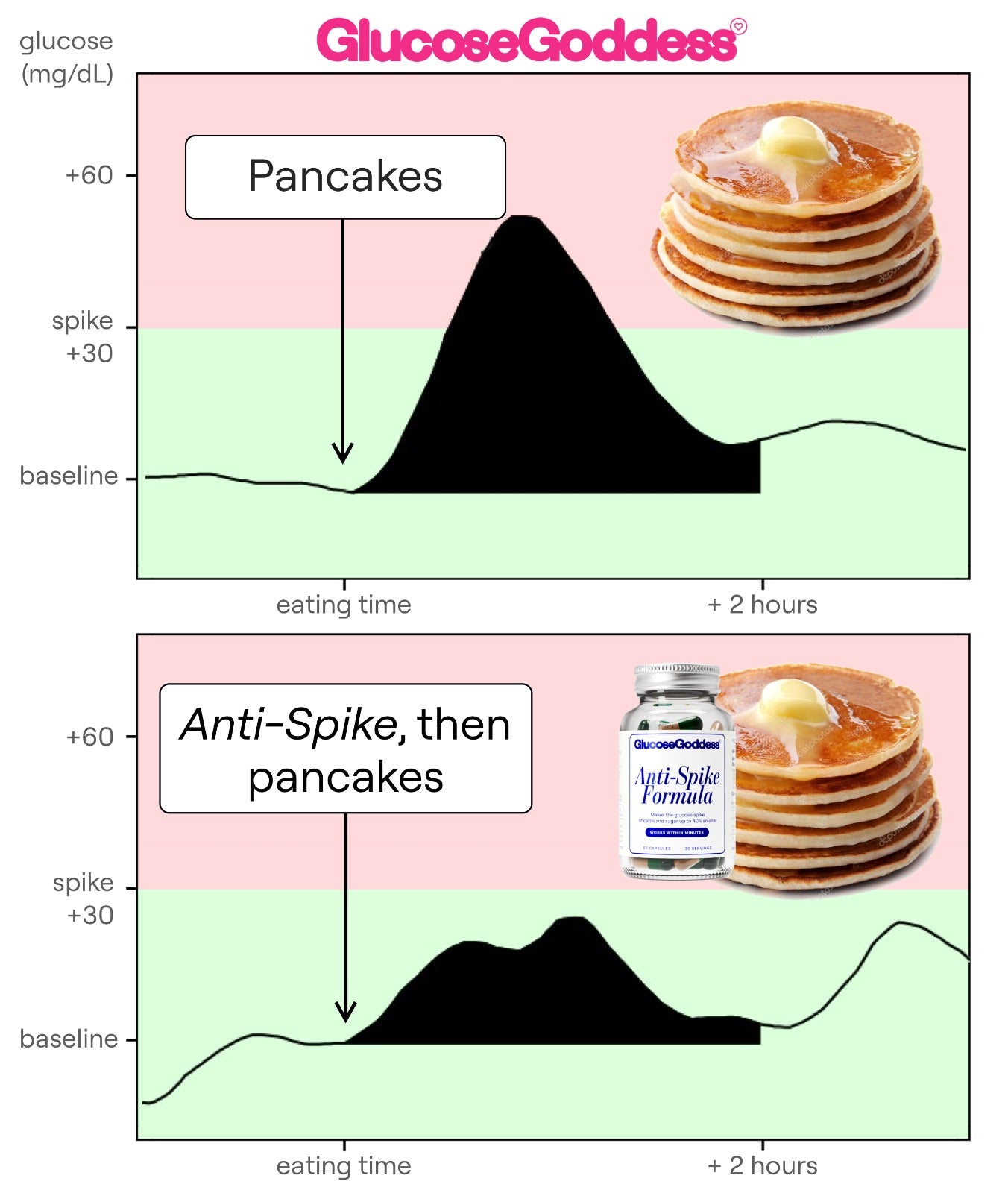 Graph on the effect of Anti-spike on glucose spikes after pancakes