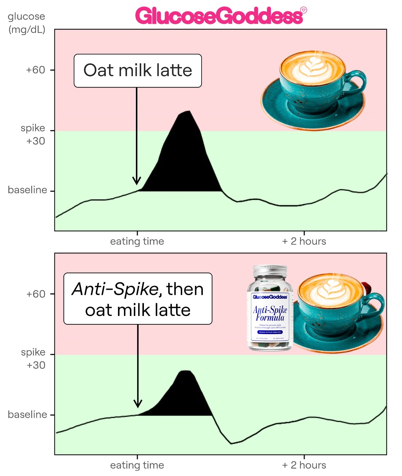Graph on the effect of Anti-spike on glucose spikes after an oat milk latte
