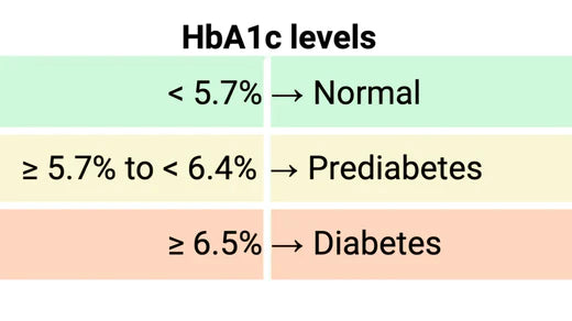 How To Lower your A1C Levels