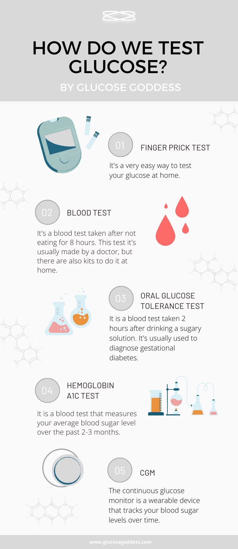 Infographic explaining how to test glucose — finger prick, blood test, oral glucose tolerance test, HbA1c, and continuous glucose monitor (CGM).