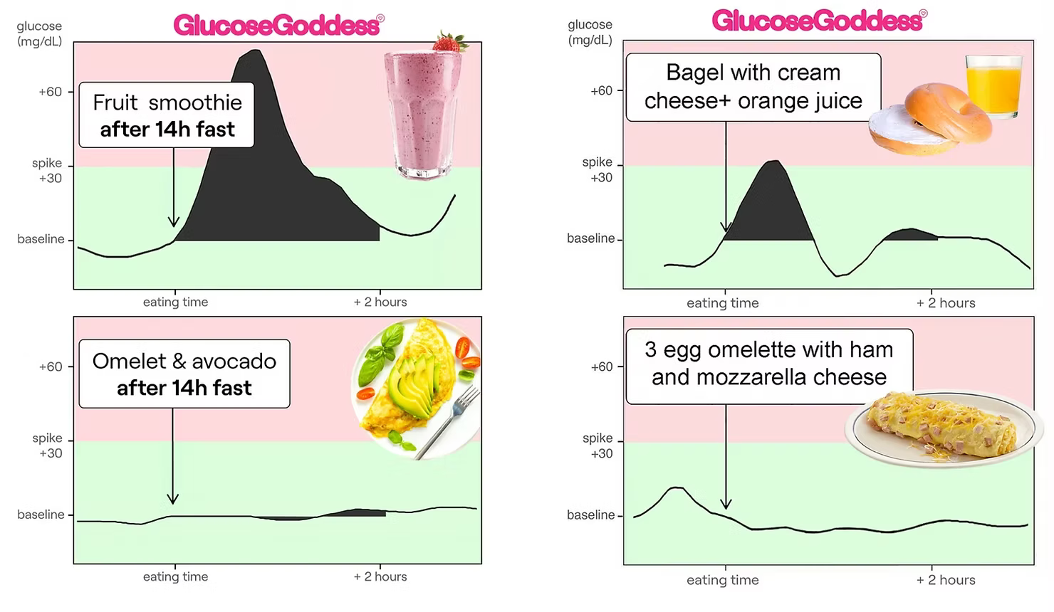 Graphs showing how smoothies or bagel with cream cheese and orange juice as a breakfast lead to higher glucose spikes than omelets with ham, cheese or avocado.