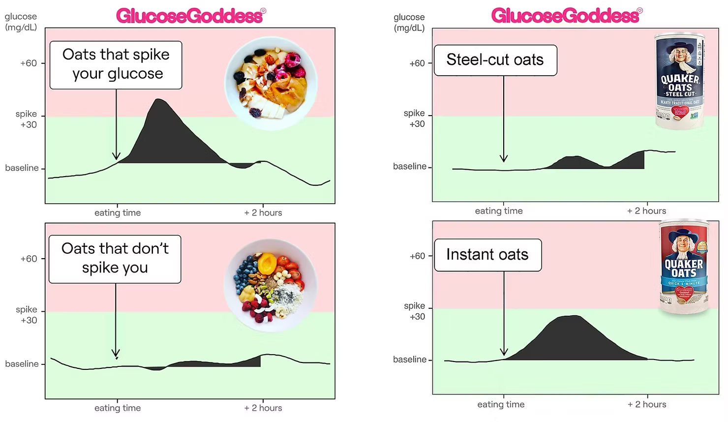 Glucose graph comparing instant oats vs steel-cut oats — steel-cut oats cause a smaller blood sugar spike and support better glucose control.