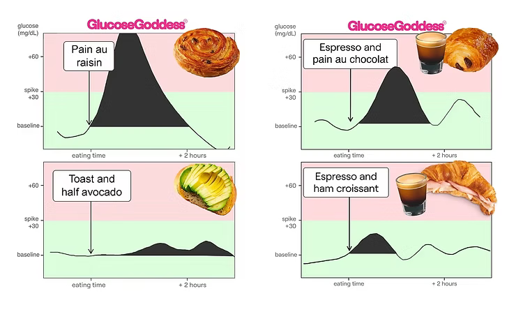 Graphs comparing glucose spikes of pain au raisin with toast and avocado, as well as pain au chocolat with ham croissant - savoury meals always lead to a flatter glucose spike