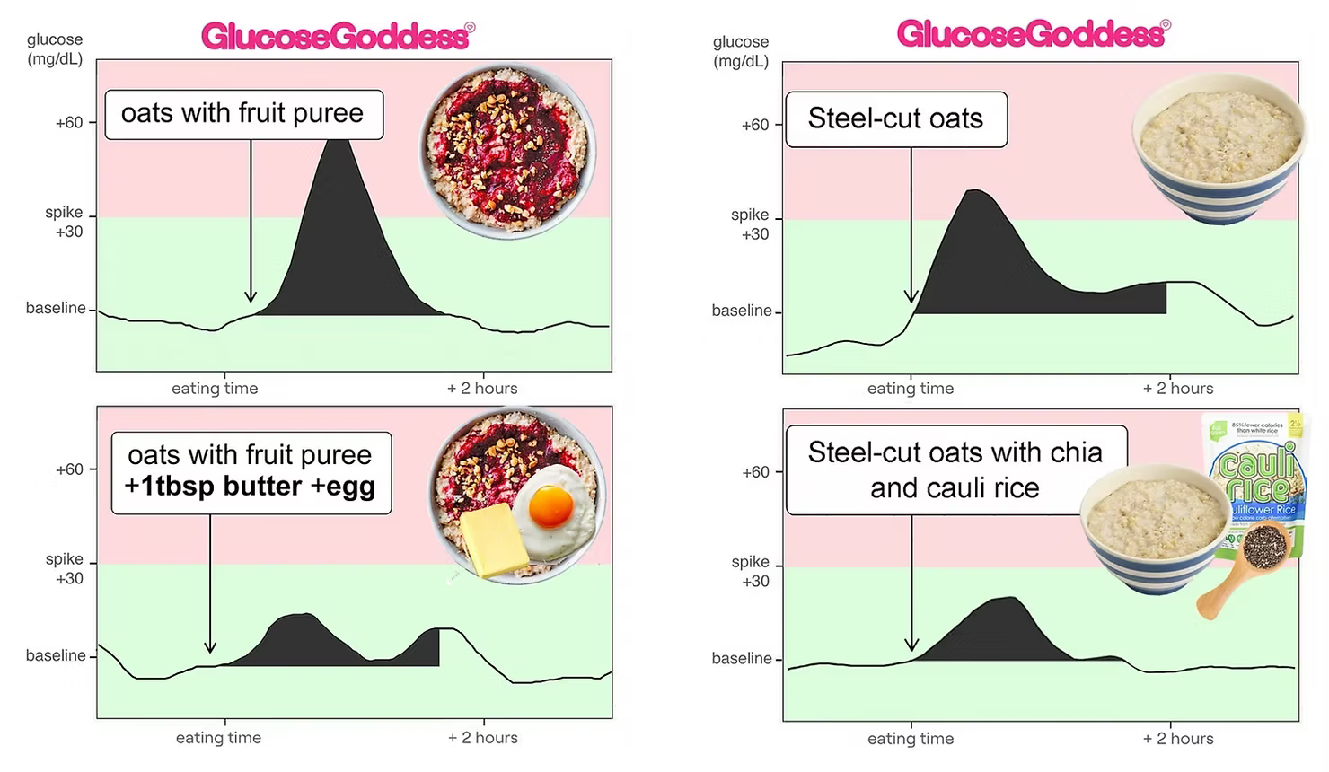 Glucose chart showing how adding protein, fat, or fiber to oats — like butter, egg, chia, or cauliflower rice — reduces blood sugar spikes.