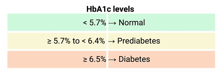 HbA1c levels- Normal, prediabetes, diabetes. 