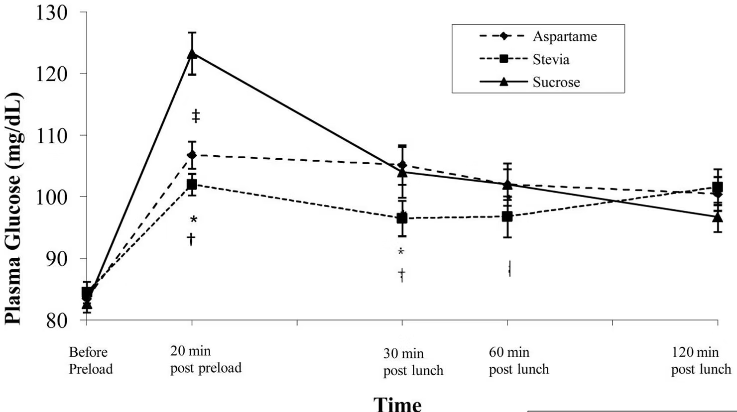 Graph showing plasma glucose over time after consuming sucrose, aspartame, or stevia