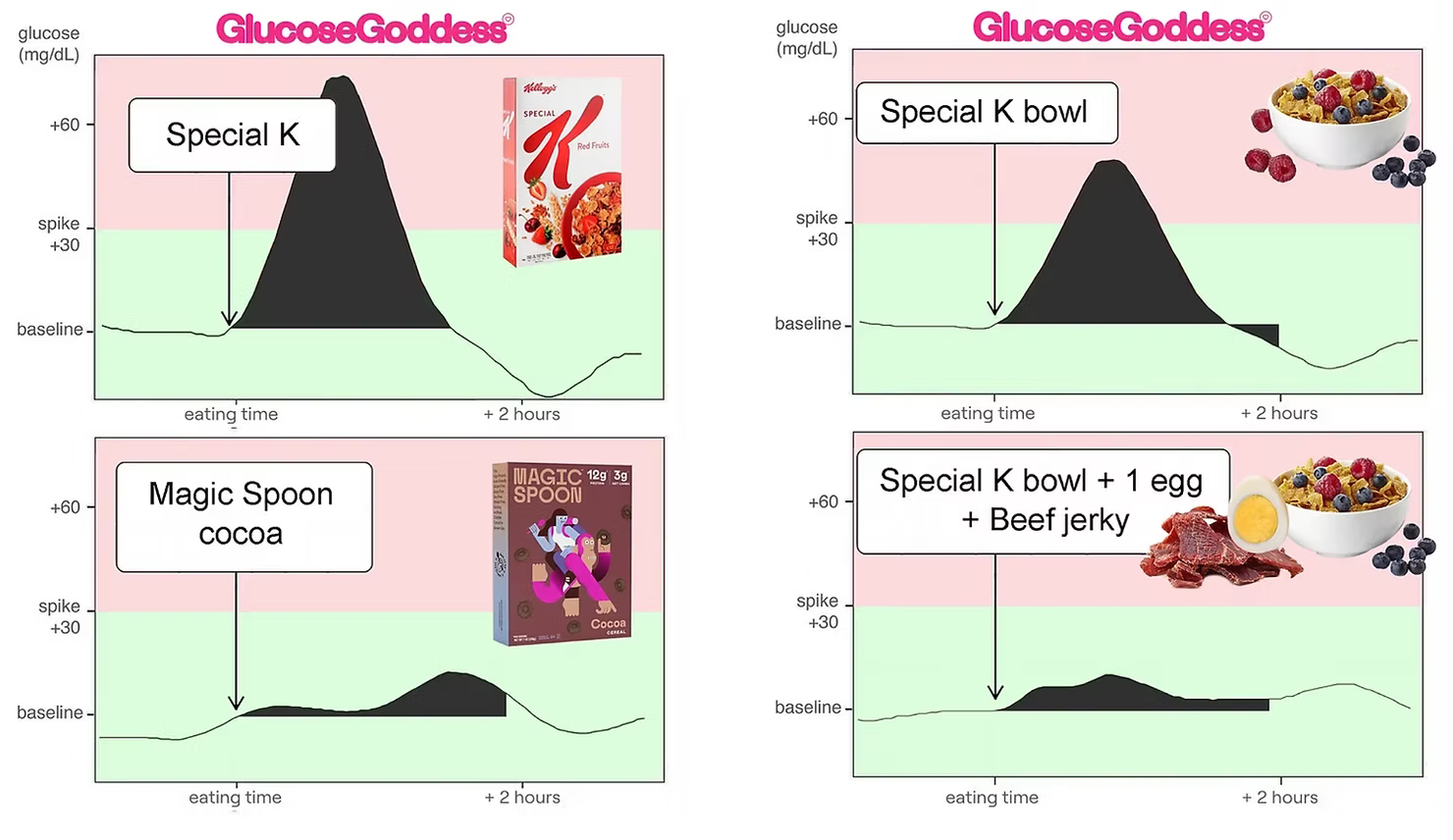 Glucose graphs comparing breakfast cereals — Special K causes high blood sugar spikes, while protein-rich options like Magic Spoon or adding eggs and beef reduce spikes