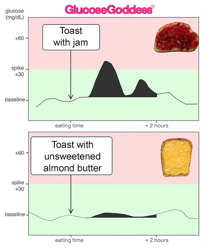 Chart showing that unsweetened almond butter on toast prevents glucose spikes compared to sugary jam.