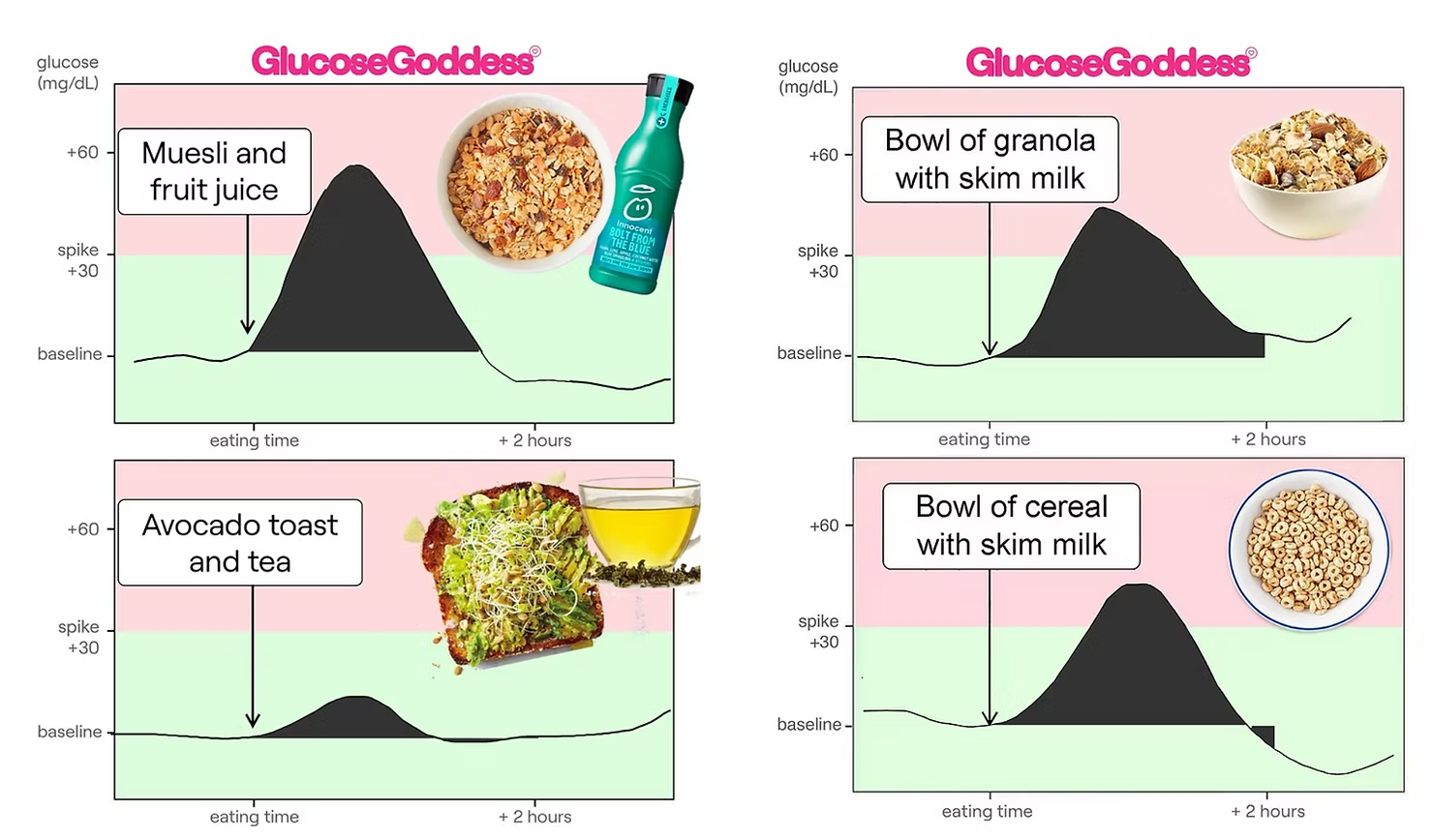 Chart showing glucose response after common breakfasts — muesli, juice and granola cause large spikes, avocado toast and tea maintain steady glucose.