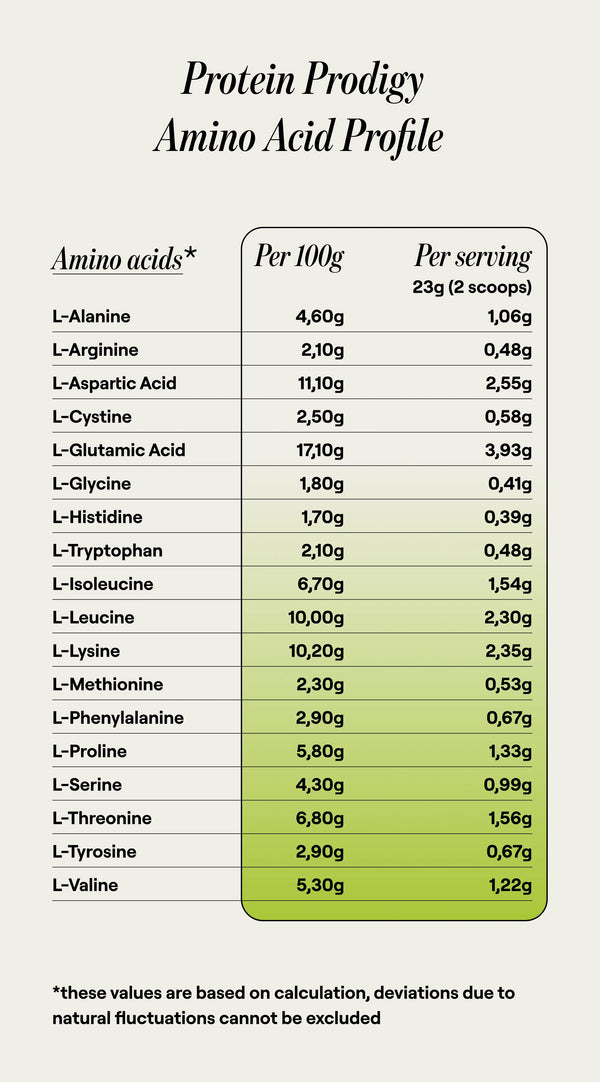 <p><strong>How much BCAA is in Protein Prodigy?</strong></p>