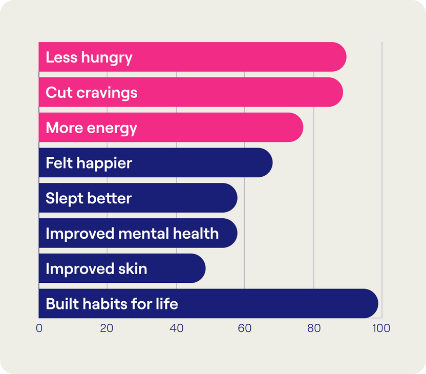 Glucose Spikes: The Hidden Cause of Cravings, Fatigue & Mood Swings