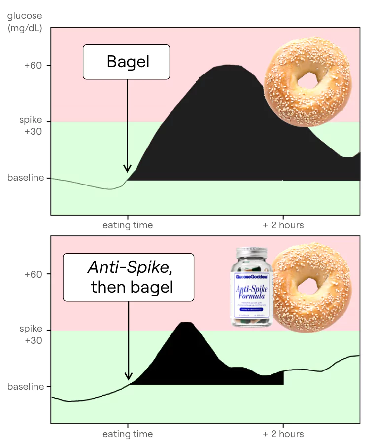 Graph on the effect of Anti-spike on glucose spikes after a bagel:  flattens your glucose curve (glucose spike of carbs and sugar up to 40% smaller) and keeps your energy steady 