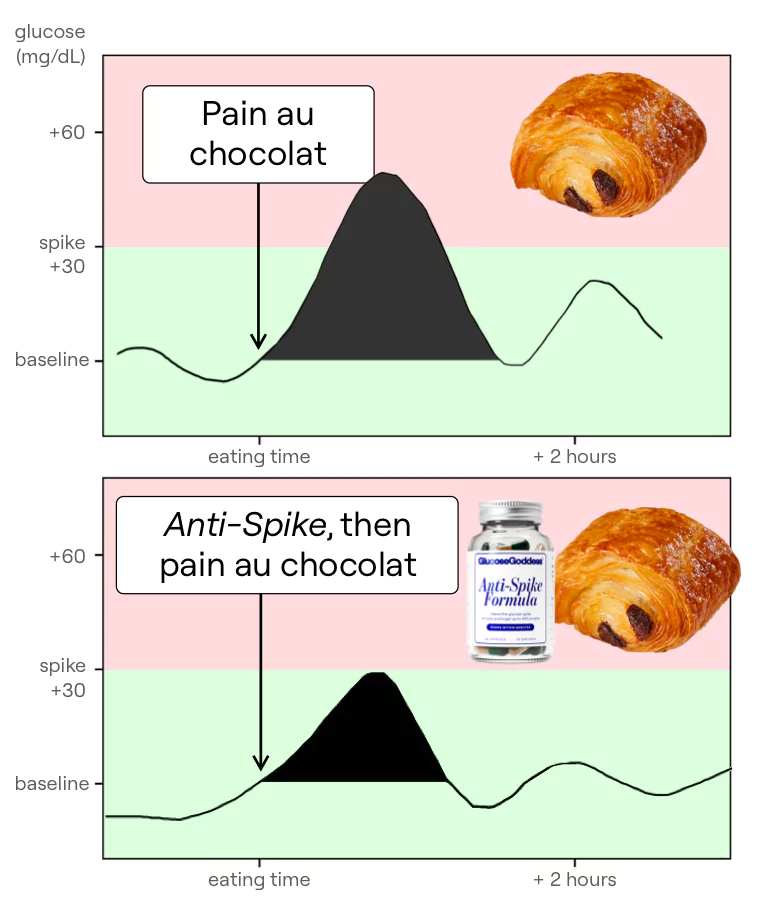Graph on the effect of Anti-spike on glucose spikes after pain au chocolat:  flattens your glucose curve (glucose spike of carbs and sugar up to 40% smaller) and keeps your energy steady 