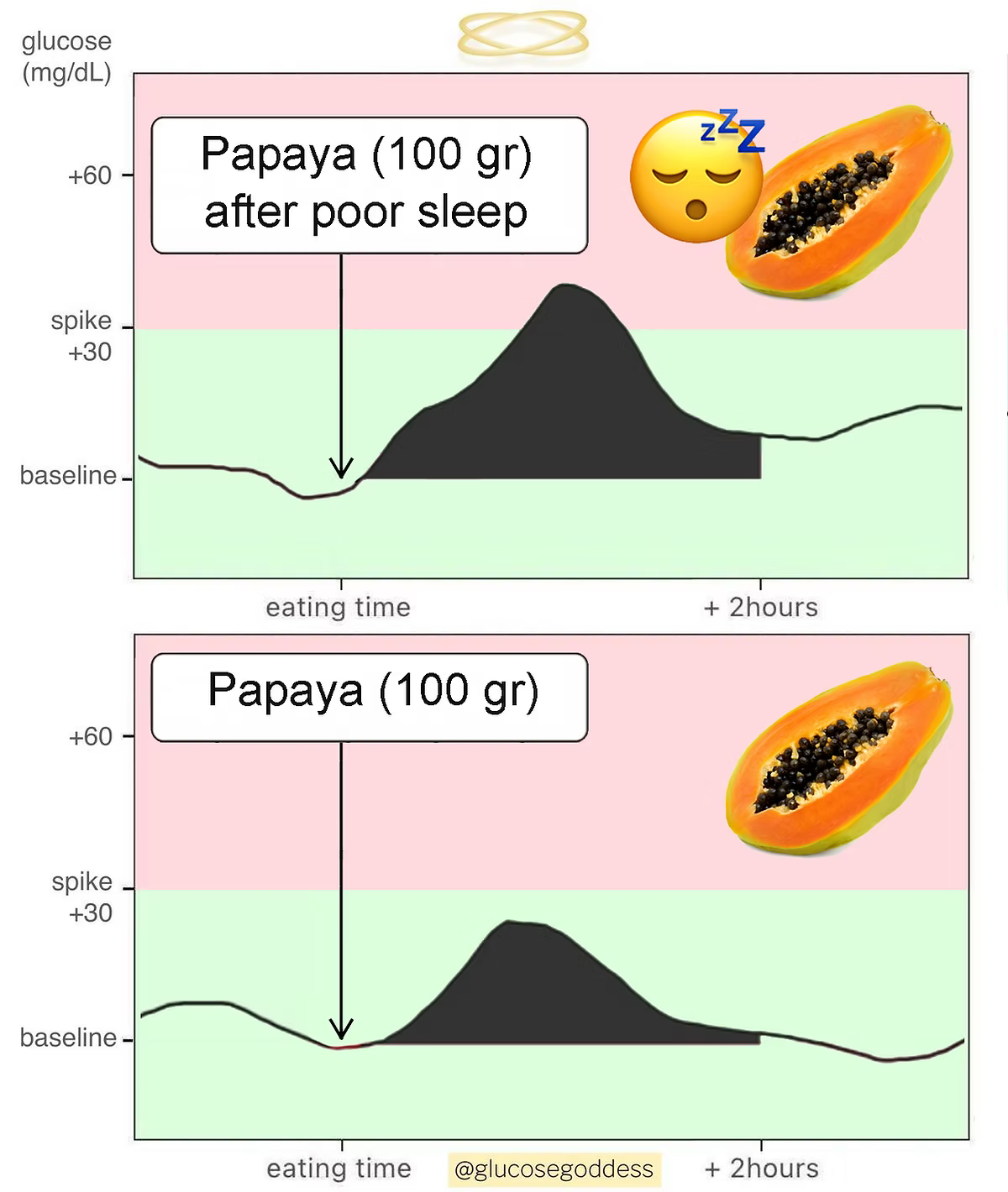 Chart comparing glucose response to papaya after good vs bad sleep — lack of sleep raises blood sugar levels.