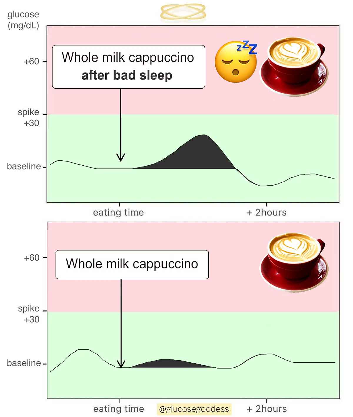 Comparison graph: whole milk cappuccino after good vs bad sleep — poor sleep causes higher glucose spike.