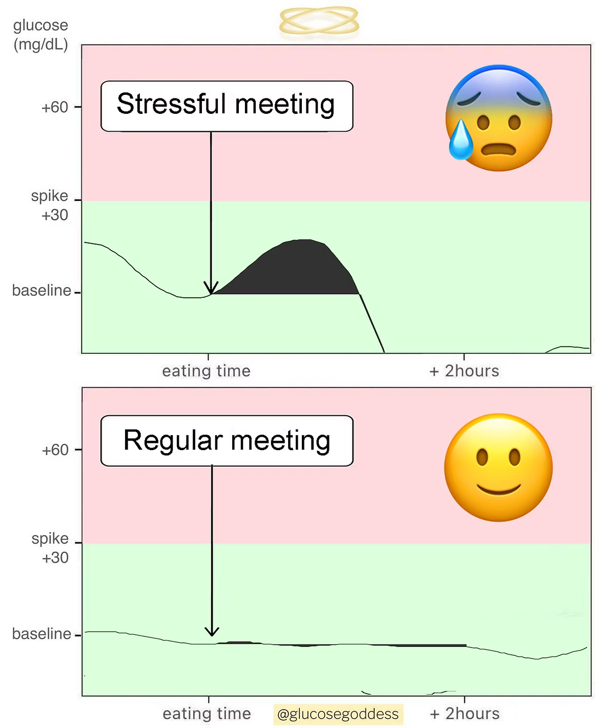 Chart comparing blood sugar during stressful vs regular meeting — stress raises glucose even without food intake.