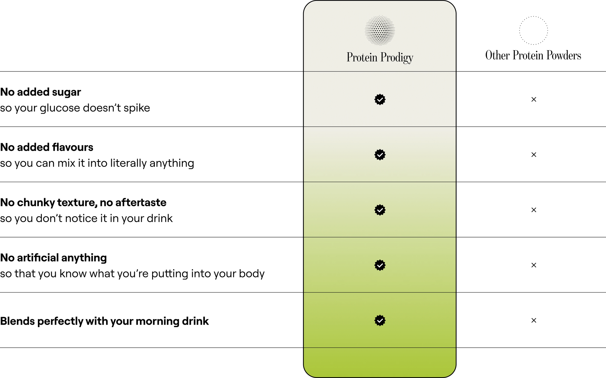 Protein Prodigy advantages 