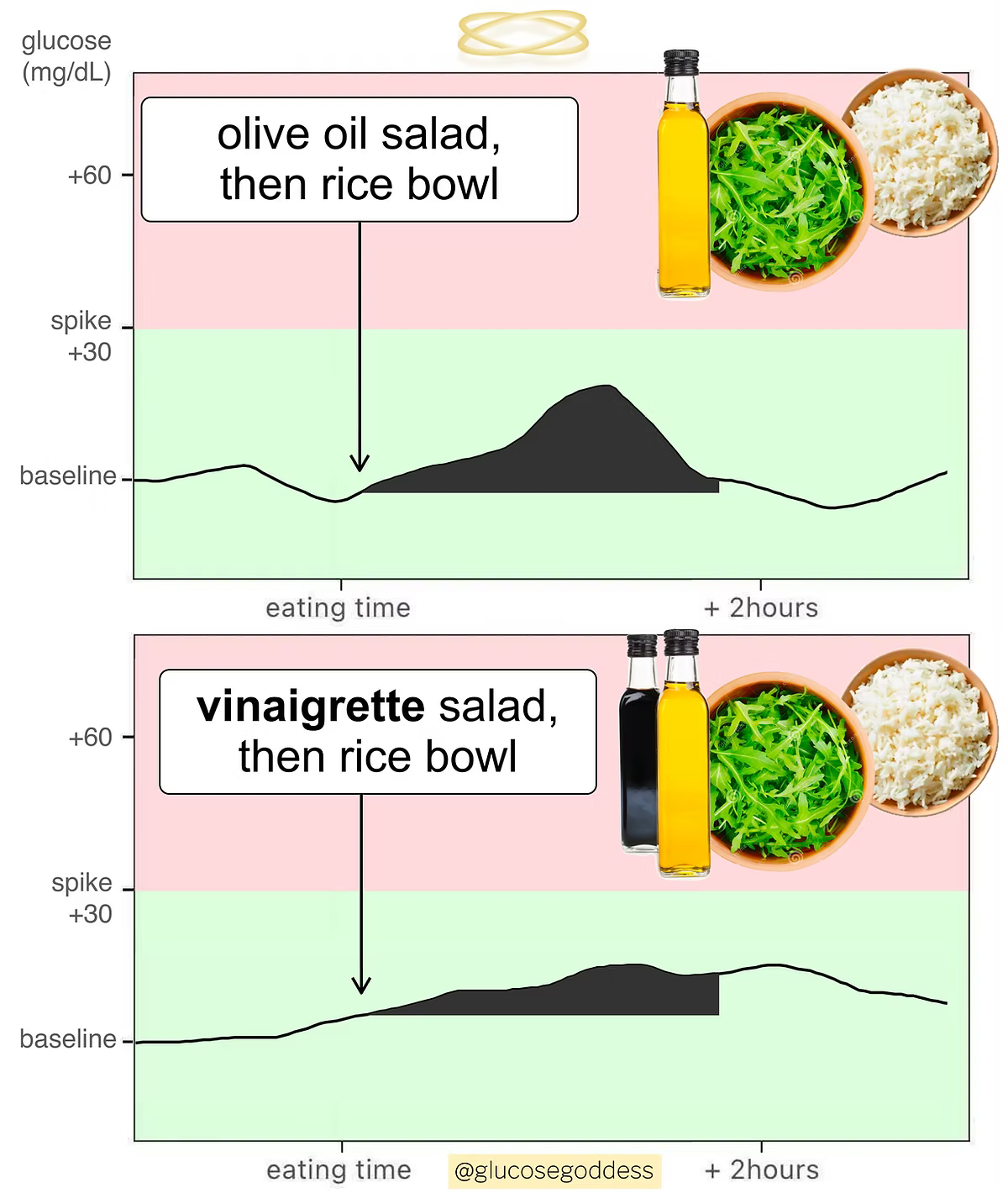 Chart comparing olive oil salad vs vinegar dressing before rice — vinegar helps reduce post-meal glucose spike.